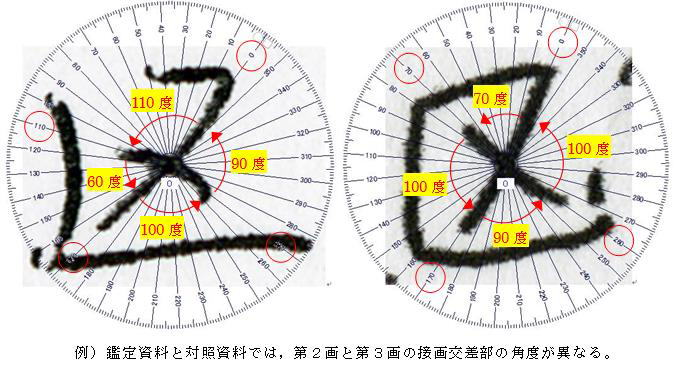 筆跡鑑定において「区」字の第2画と第3画の交差角度の違いを表した図