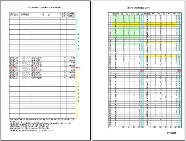 筆跡鑑定における，資料番号付与表と共通漢字集計表の画像