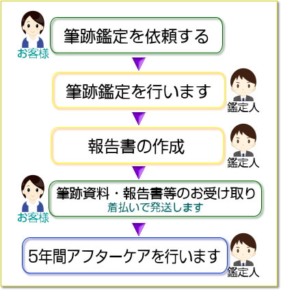 筆跡鑑定無料のながれ